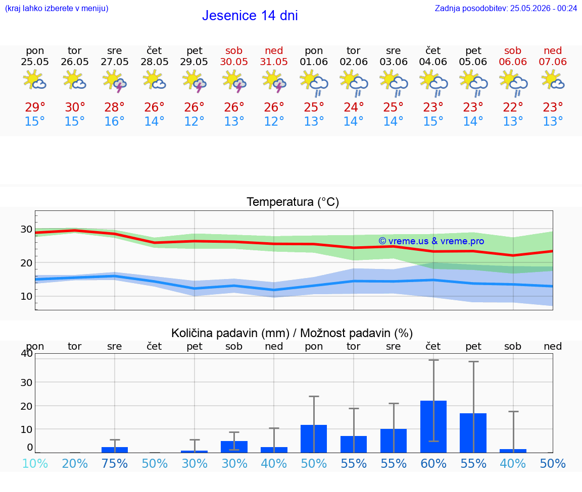VREME 25 DNI  Jesenice