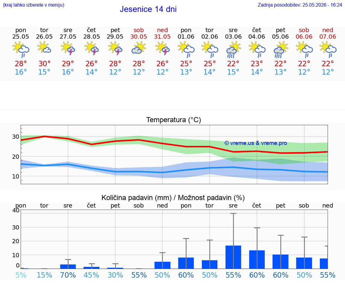 VREME 25 DNI  Jesenice