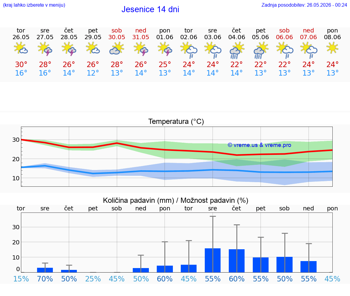 VREME 25 DNI  Jesenice