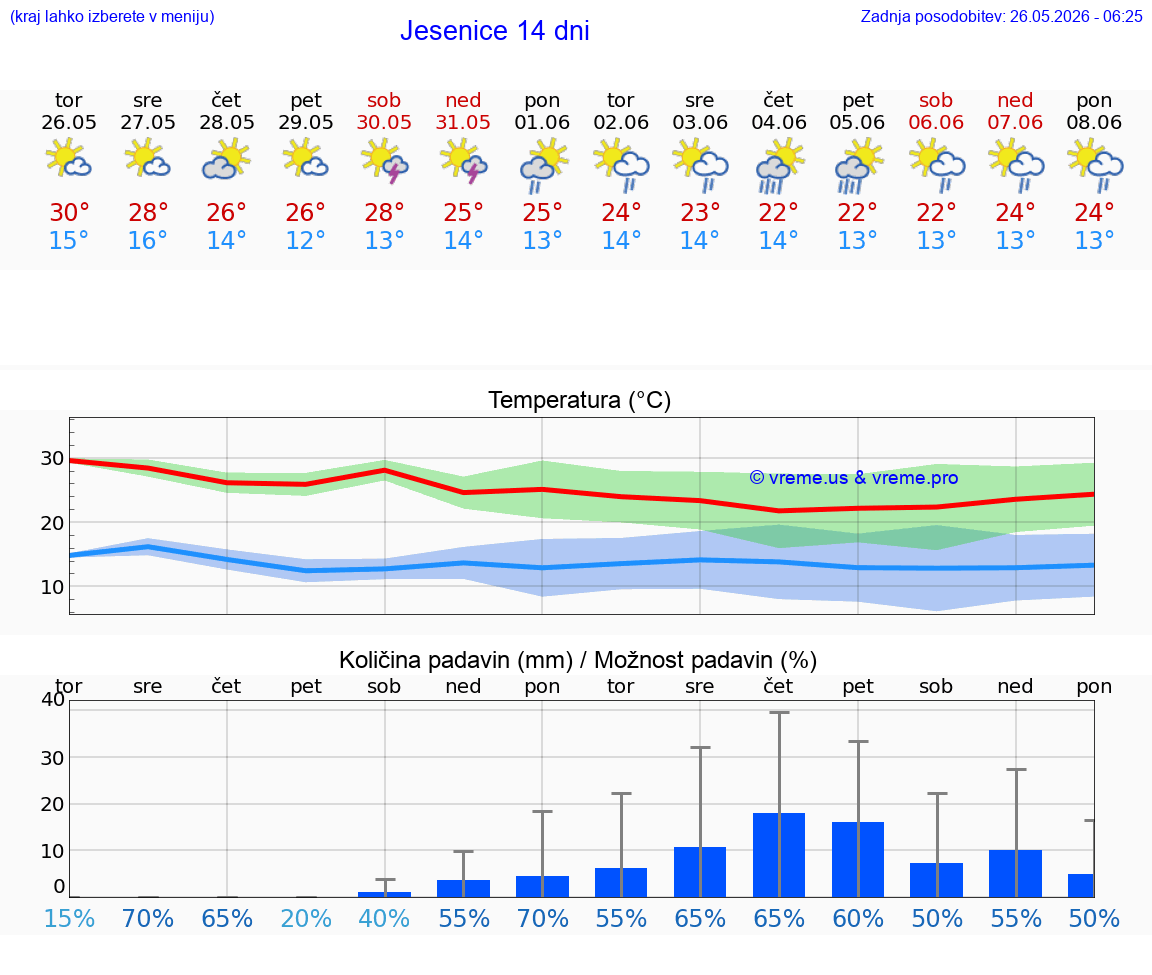 VREME 25 DNI  Jesenice