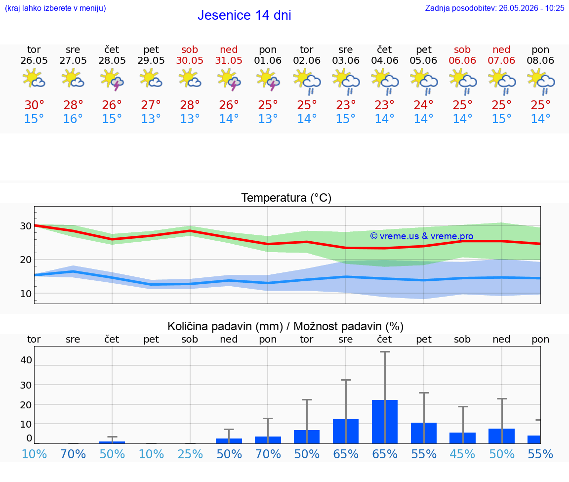VREME 25 DNI  Jesenice