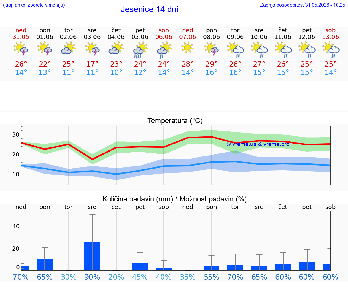 VREME 25 DNI  Jesenice