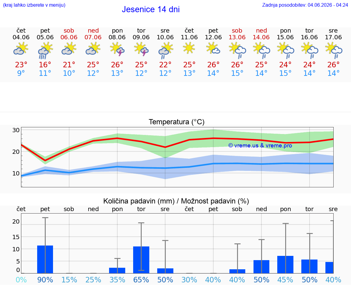 WETTER 25 TAGE  Jesenice