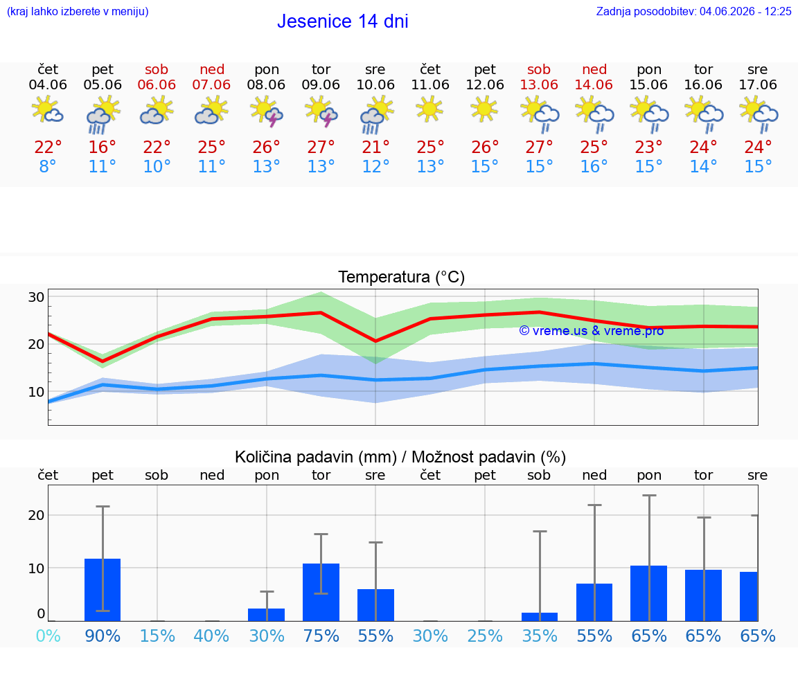 WETTER 15 TAGE  Jesenice