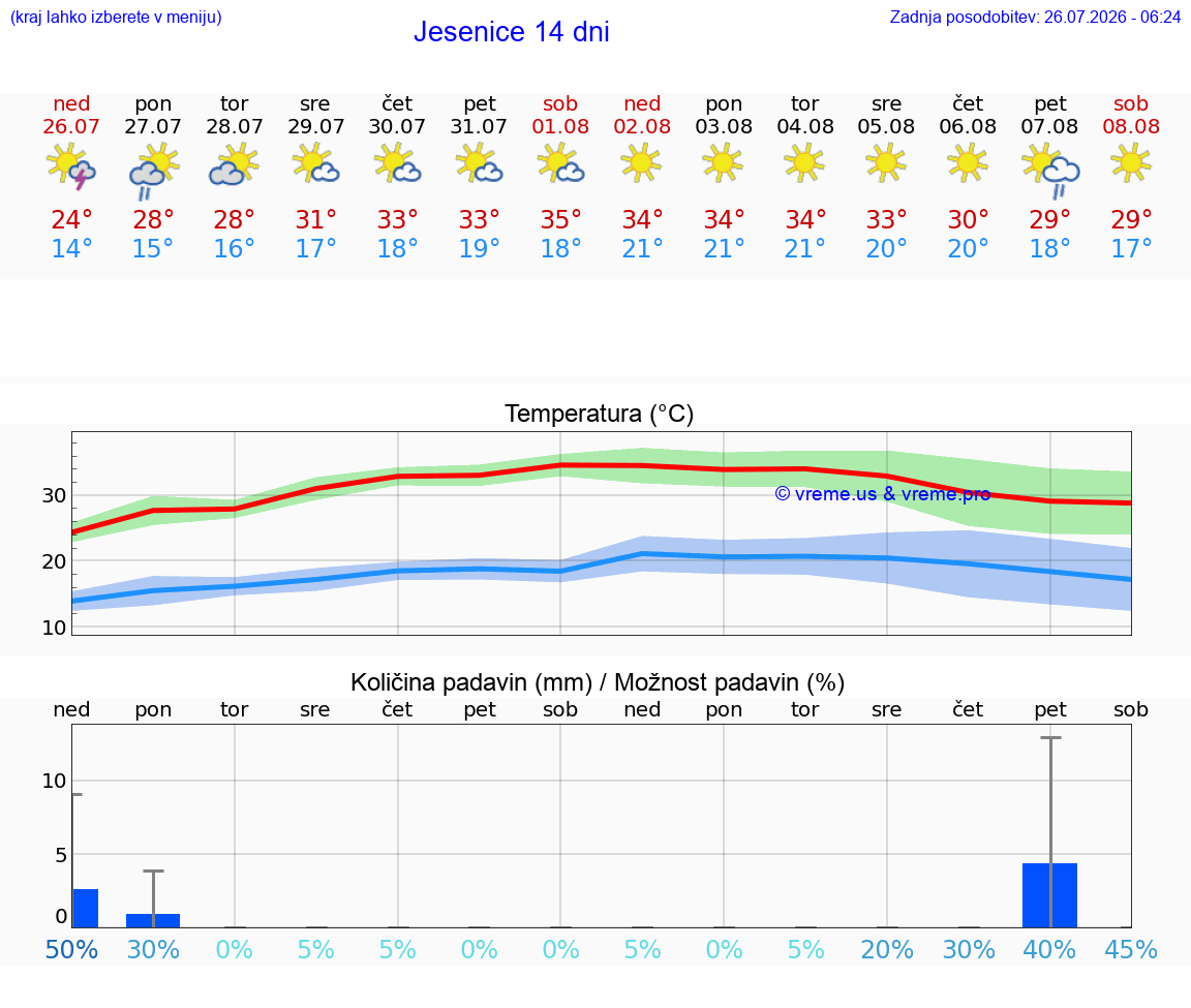 VREME 25 DNI  Jesenice