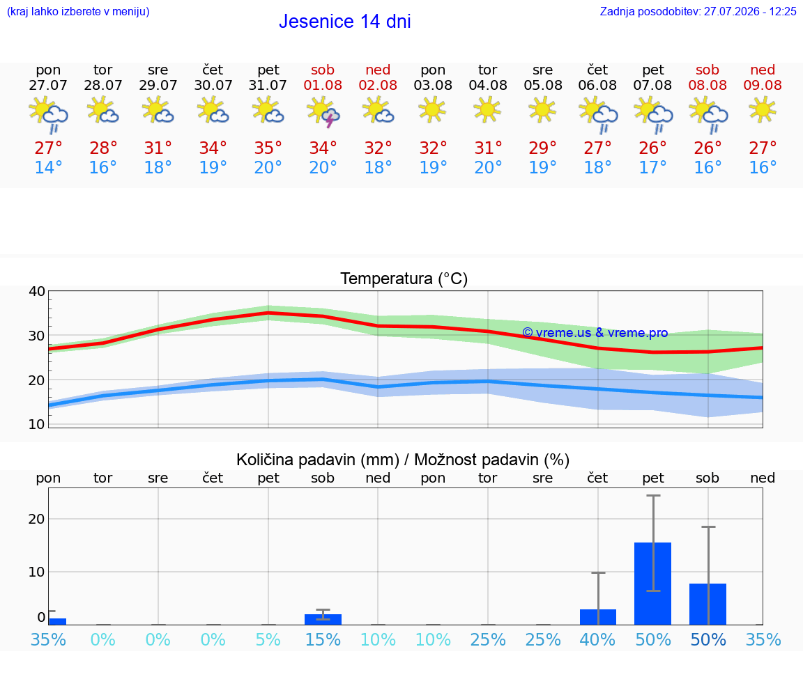 VREME 25 DNI  Jesenice