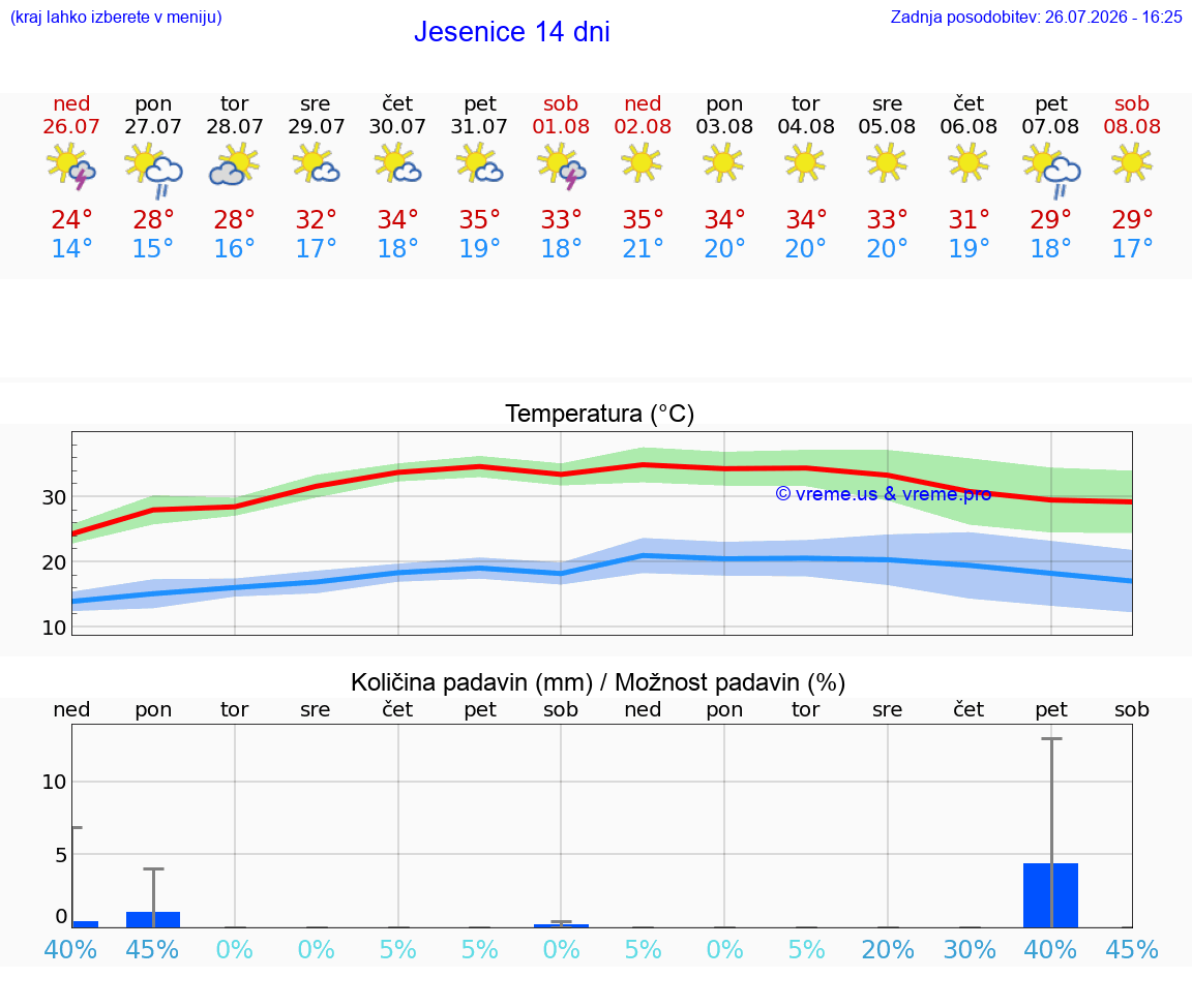 VREME 25 DNI  Jesenice