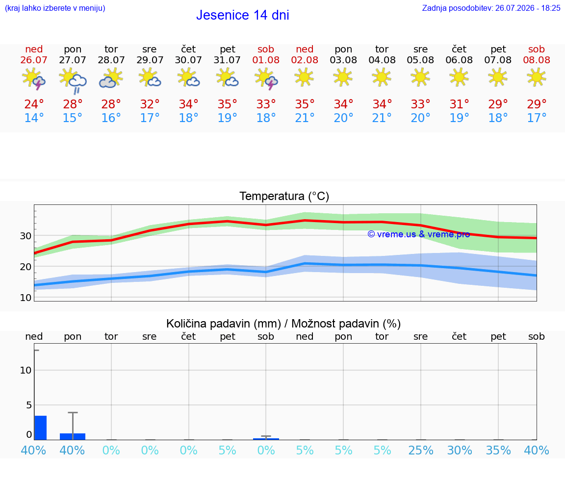 VREME 25 DNI  Jesenice