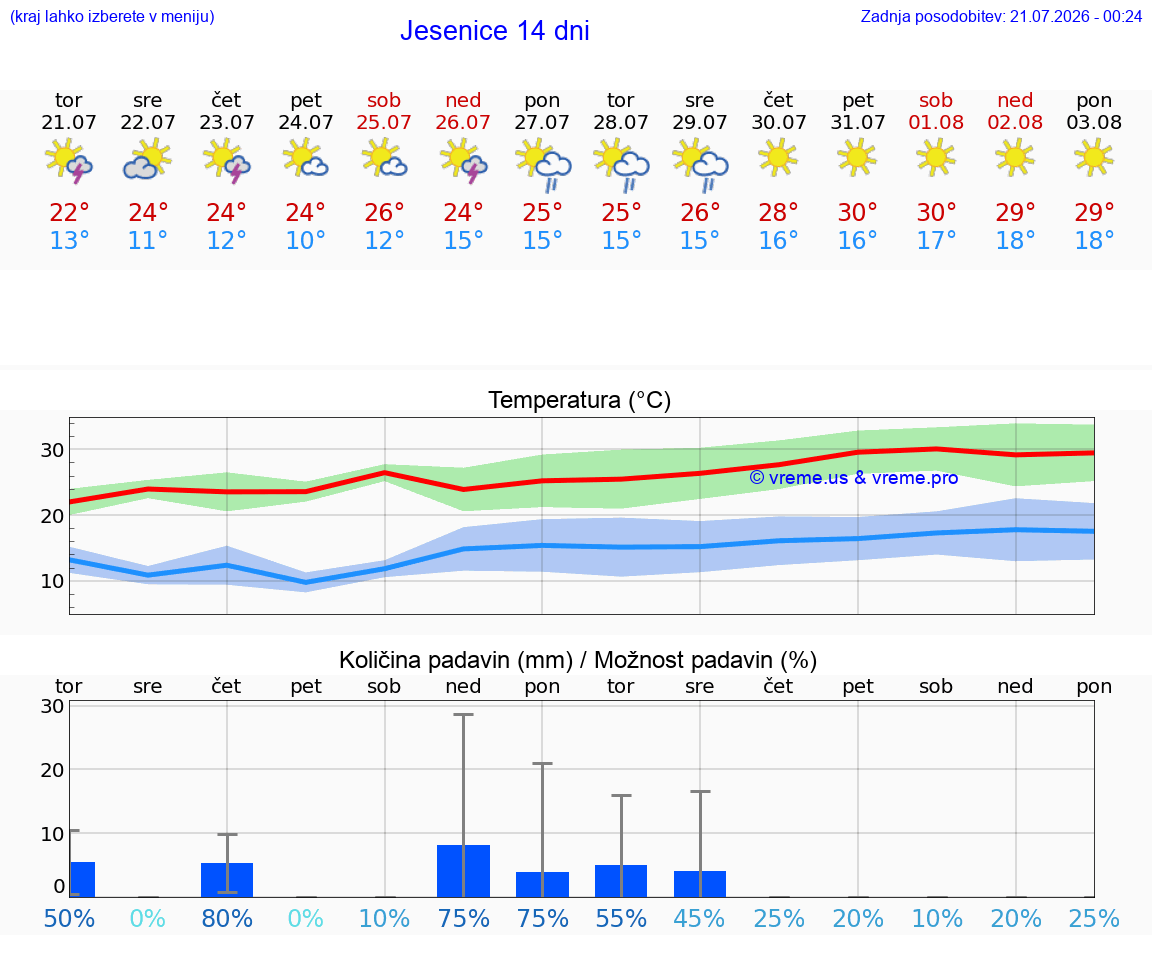 VREME 25 DNI  Jesenice