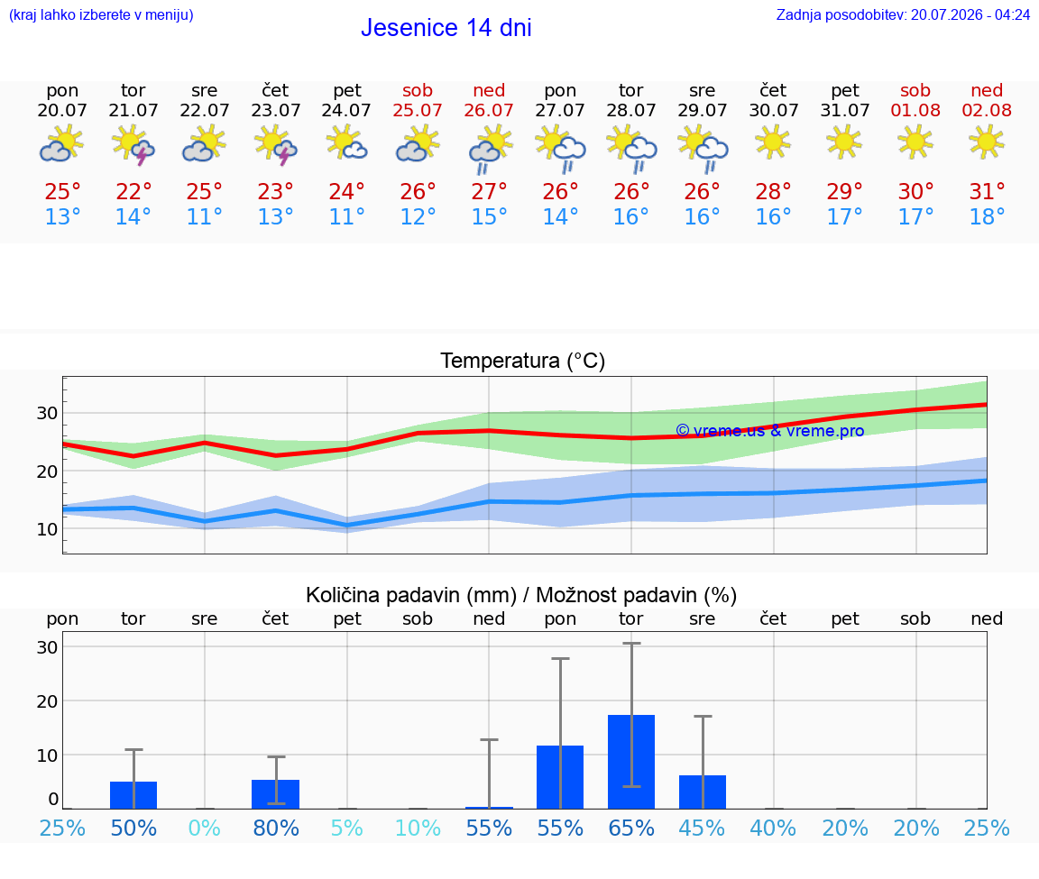 VREME 25 DNI  Jesenice