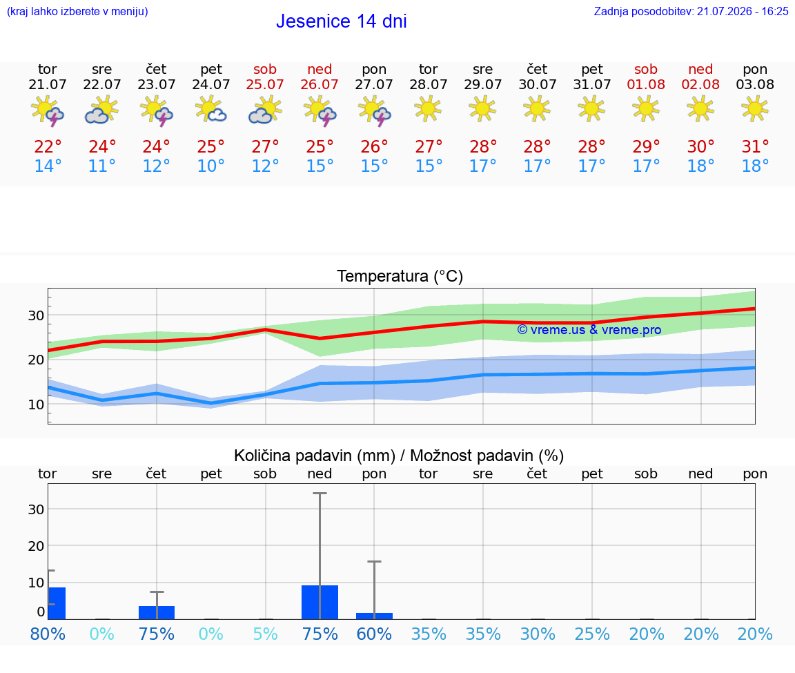 WETTER 15 TAGE  Jesenice