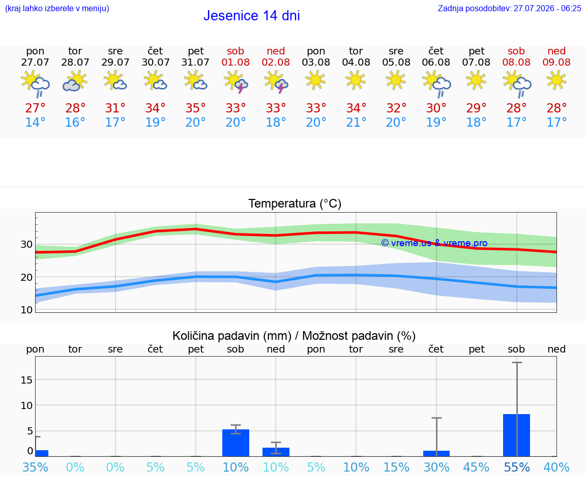 VREME 25 DNI  Jesenice