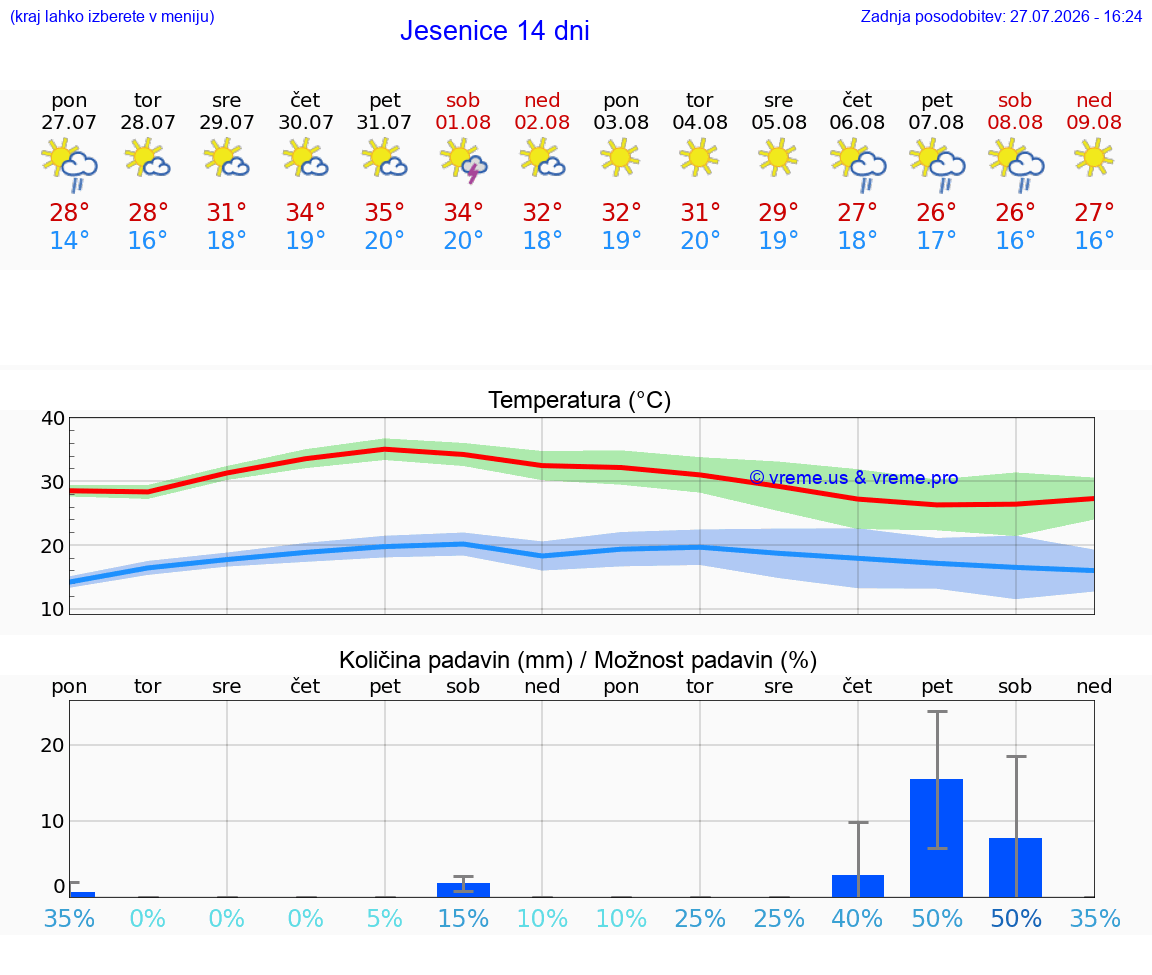 VREME 25 DNI  Jesenice