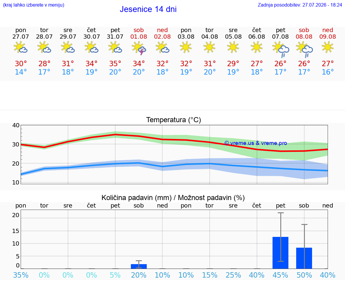 VREME 25 DNI  Jesenice