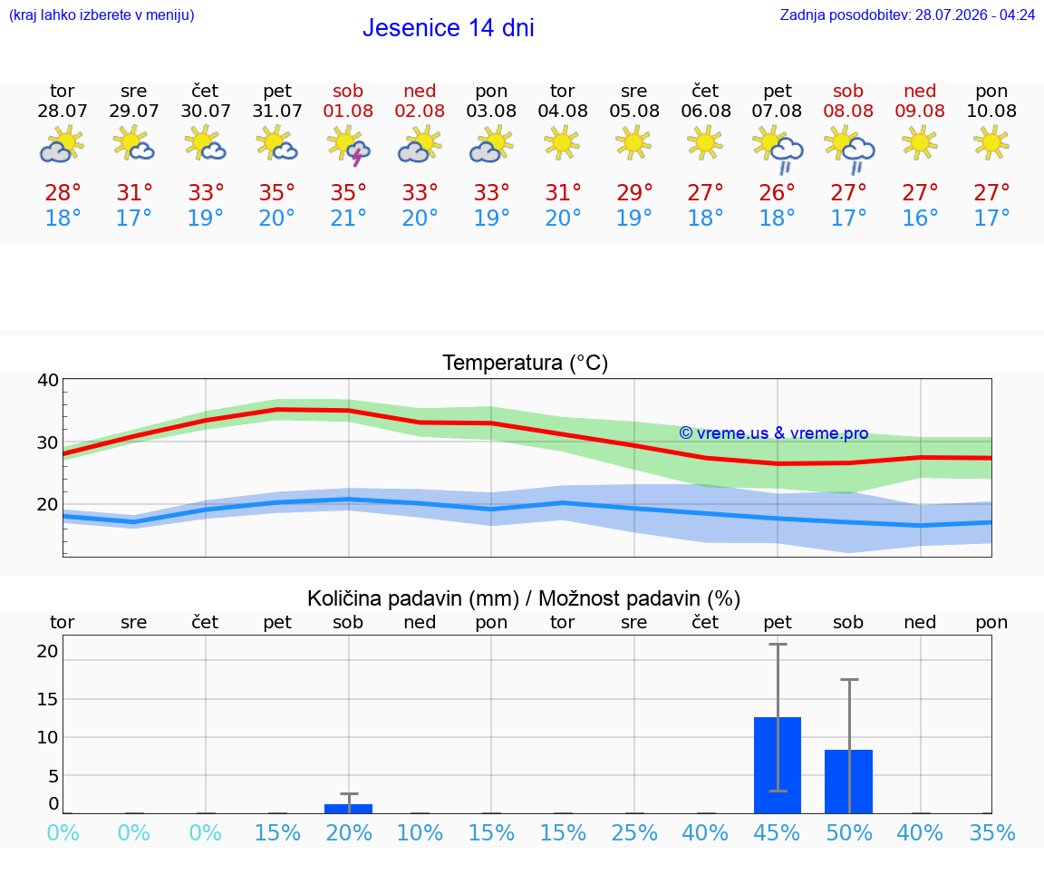VREME 25 DNI  Jesenice