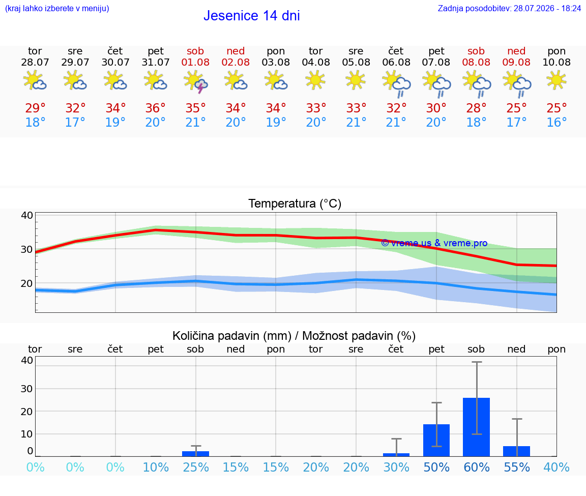 WETTER 25 TAGE  Jesenice