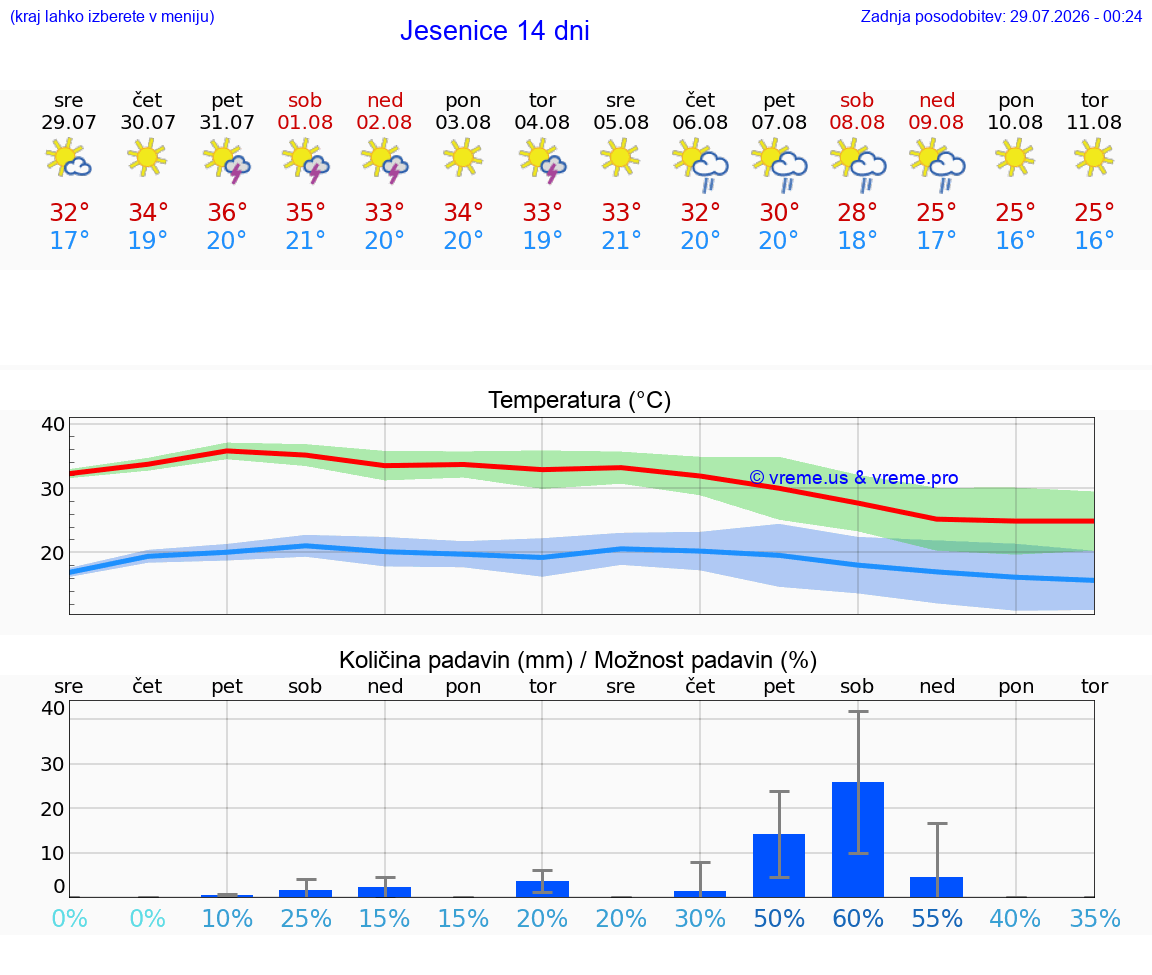 VREME 25 DNI  Jesenice