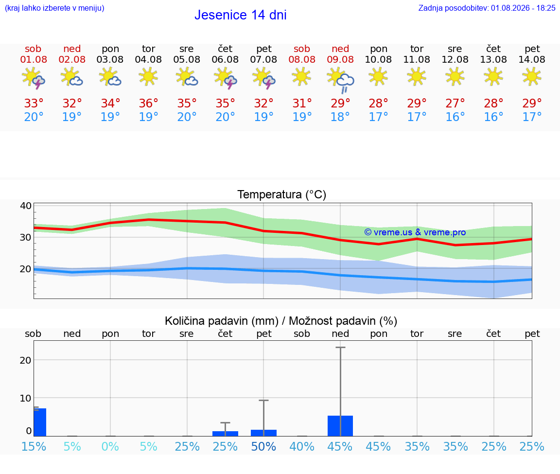 VREME 15 DNI  Jesenice