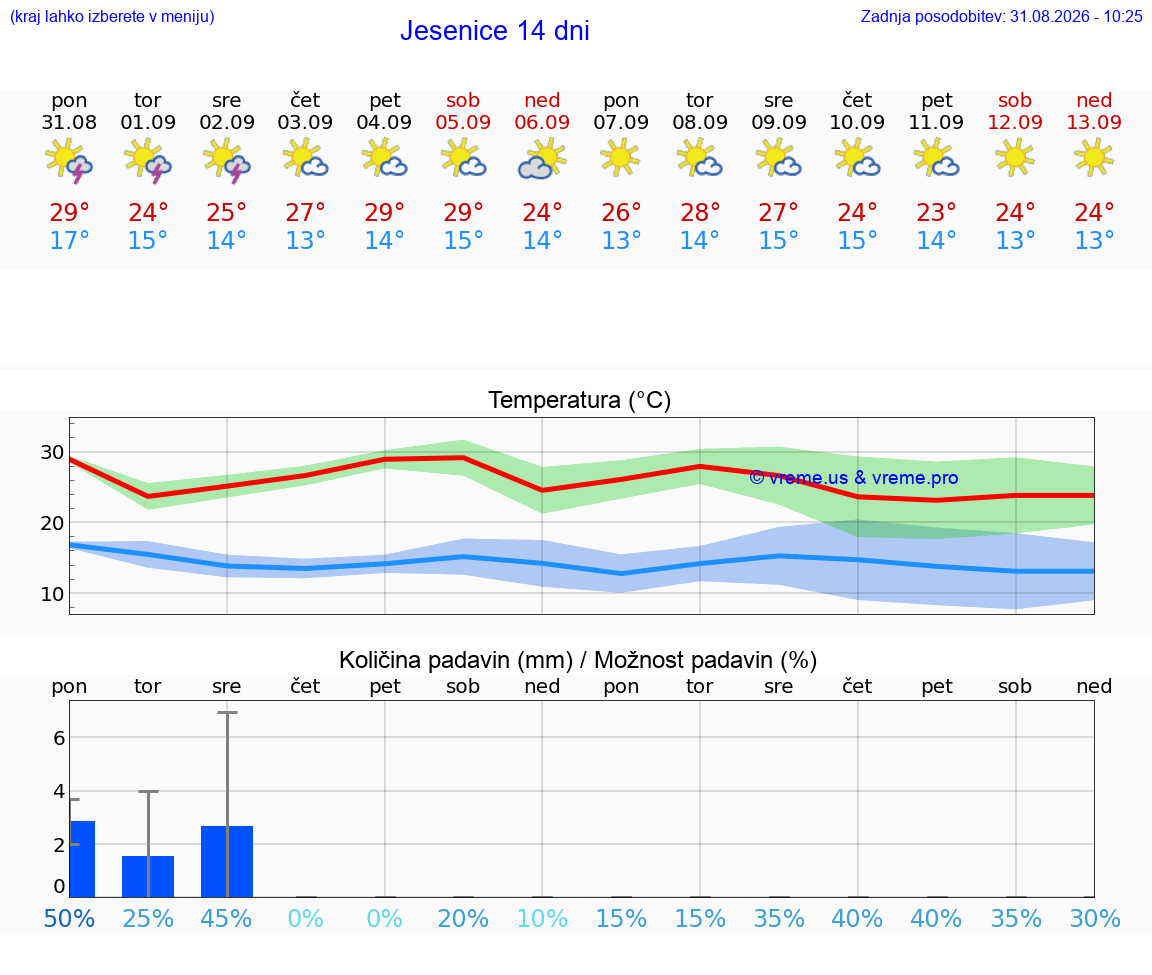 VREME 25 DNI  Jesenice
