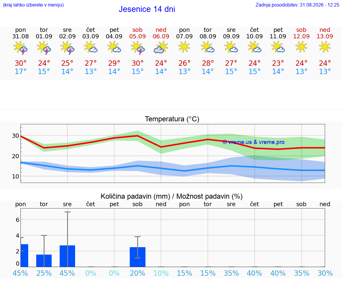 VREME 25 DNI  Jesenice