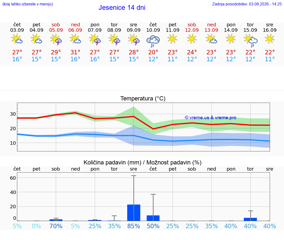 WETTER 15 TAGE  Jesenice