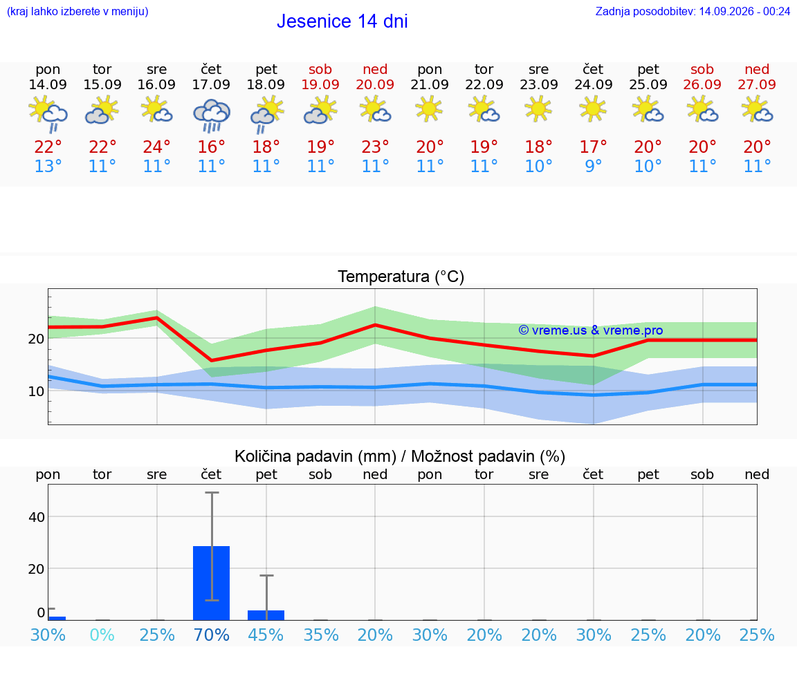 WETTER 25 TAGE  Jesenice