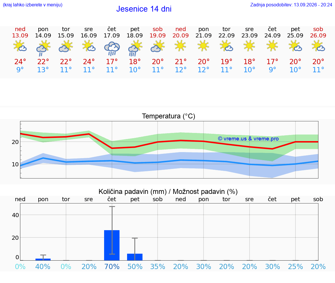 VREME 25 DNI  Jesenice