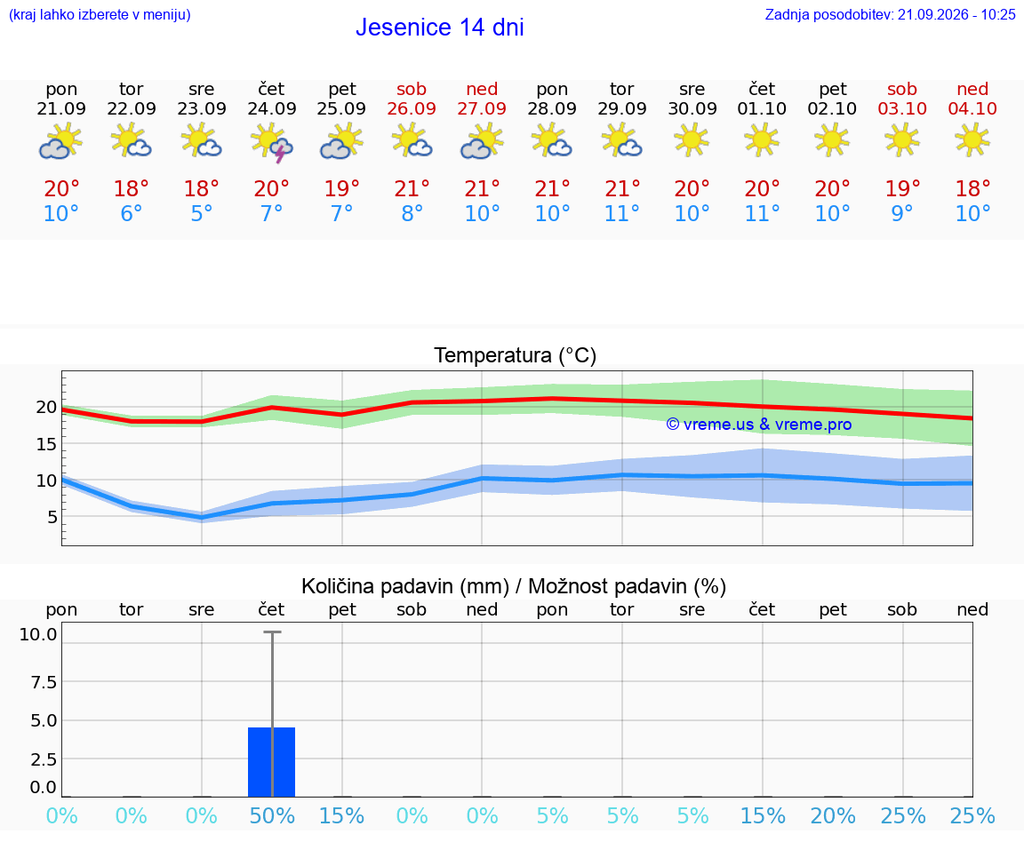 VREME 25 DNI  Jesenice