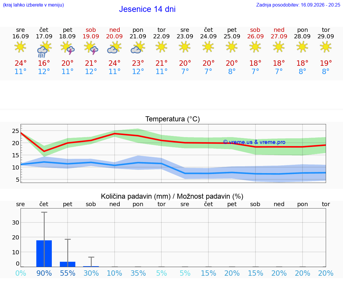 VREME 15 DNI  Jesenice