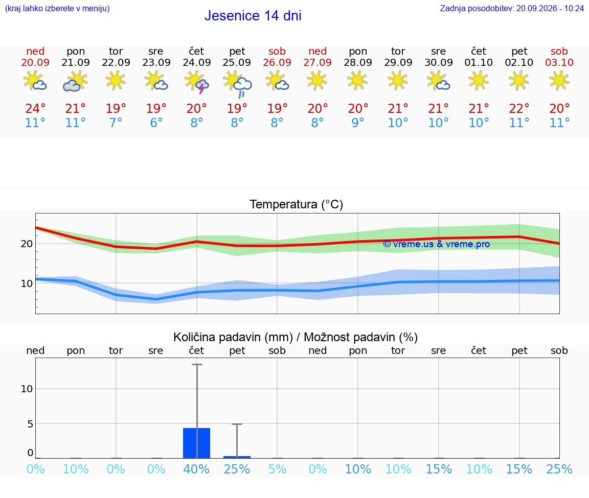VREME 25 DNI  Jesenice