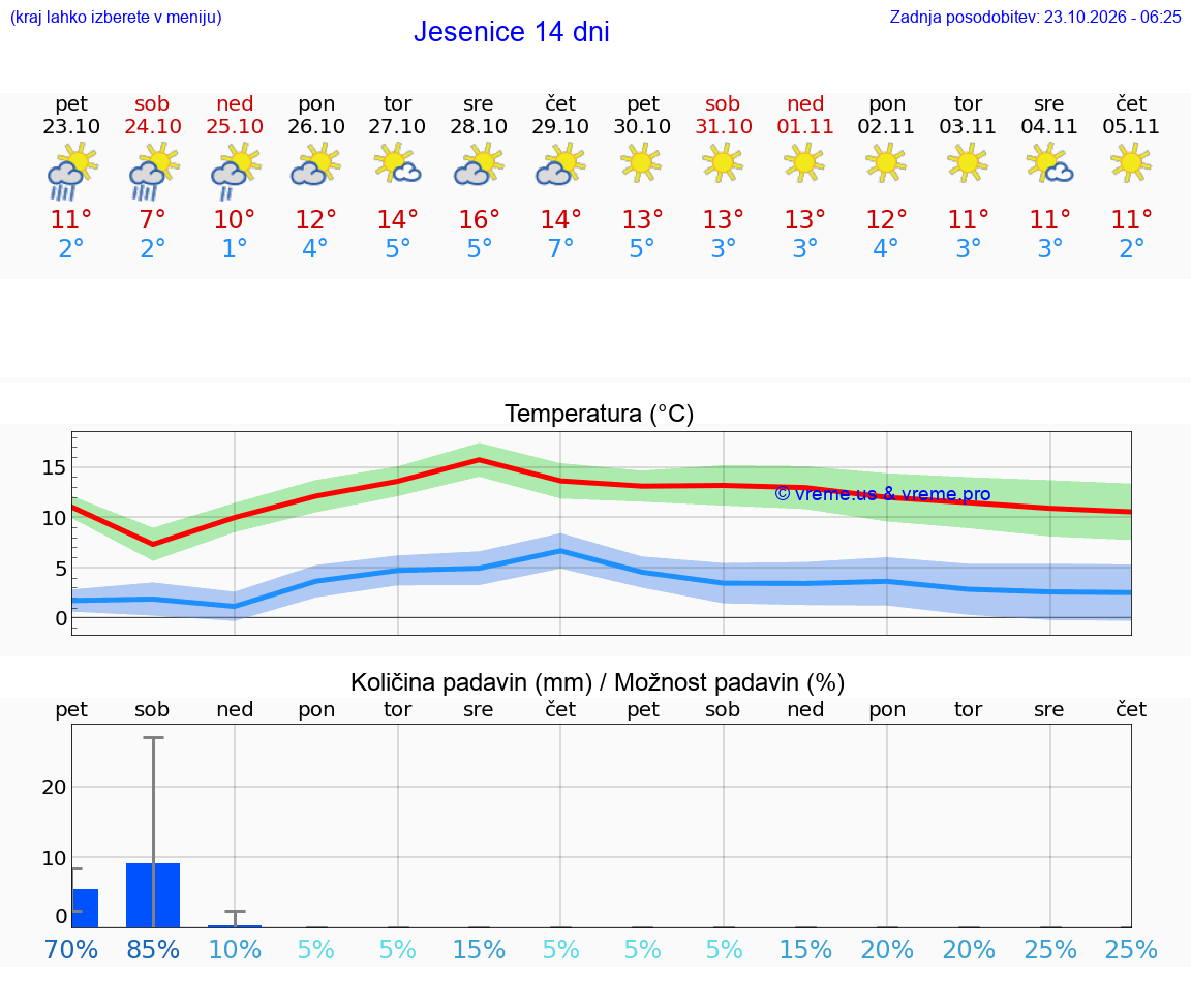 WETTER 25 TAGE  Jesenice