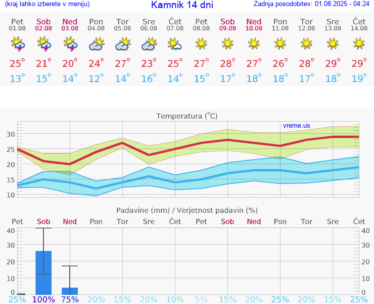 VREME 25 DNI  Kamnik