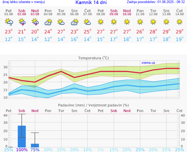 VREME 25 DNI  Kamnik