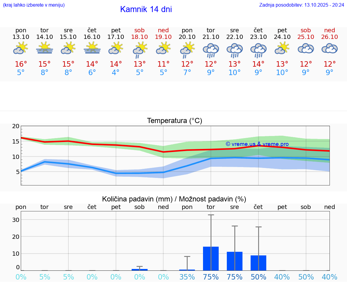VREME 15 DNI  Kamnik
