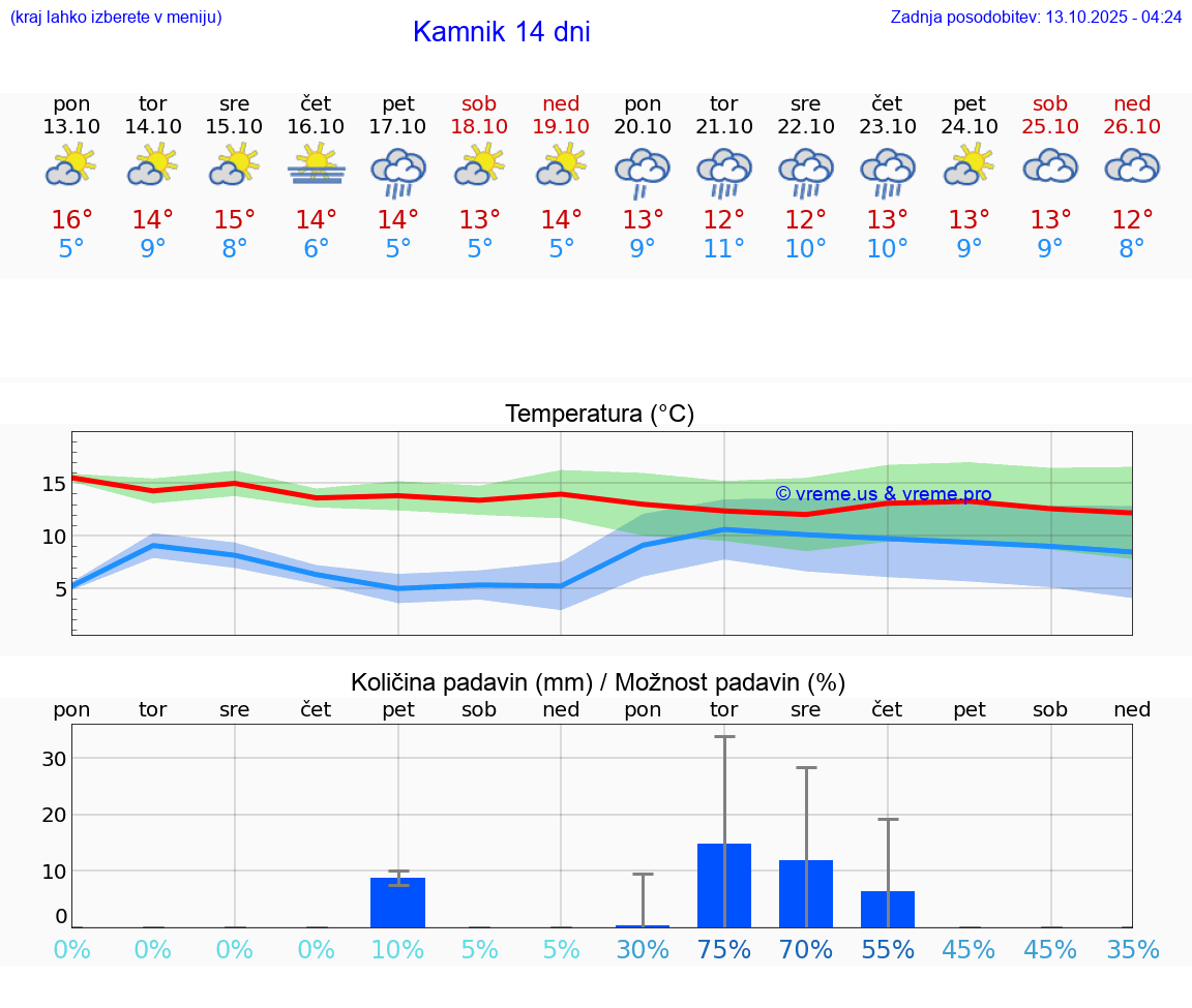 VREME 25 DNI  Kamnik