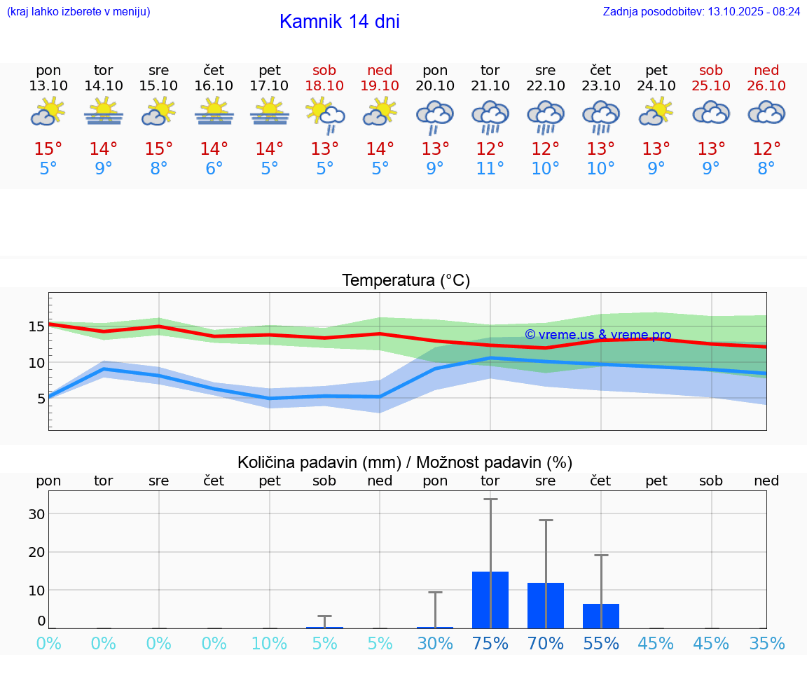 VREME 25 DNI  Kamnik