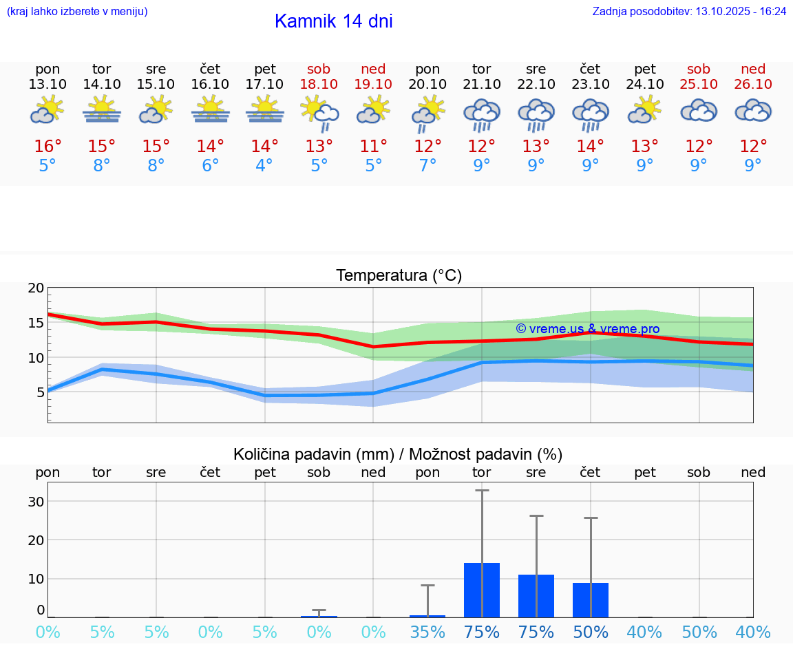 VREME 25 DNI  Kamnik