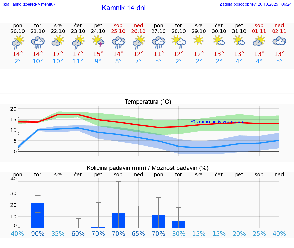 VREME 15 DNI Kamnik