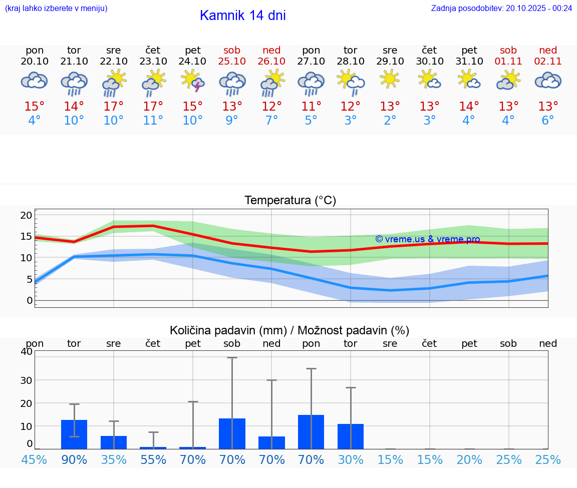 VREME 15 DNI Kamnik