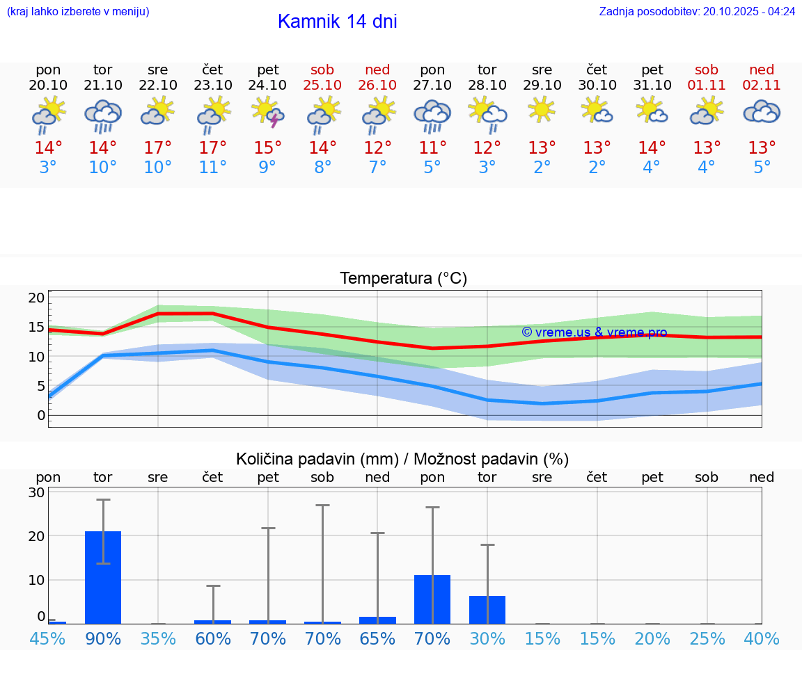 VREME 15 DNI Kamnik