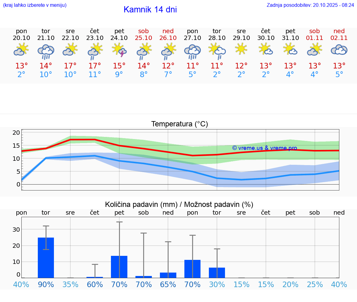 VREME 25 DNI Kamnik