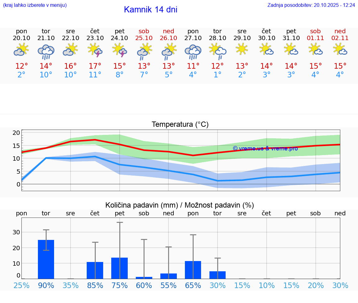 VREME 25 DNI Kamnik
