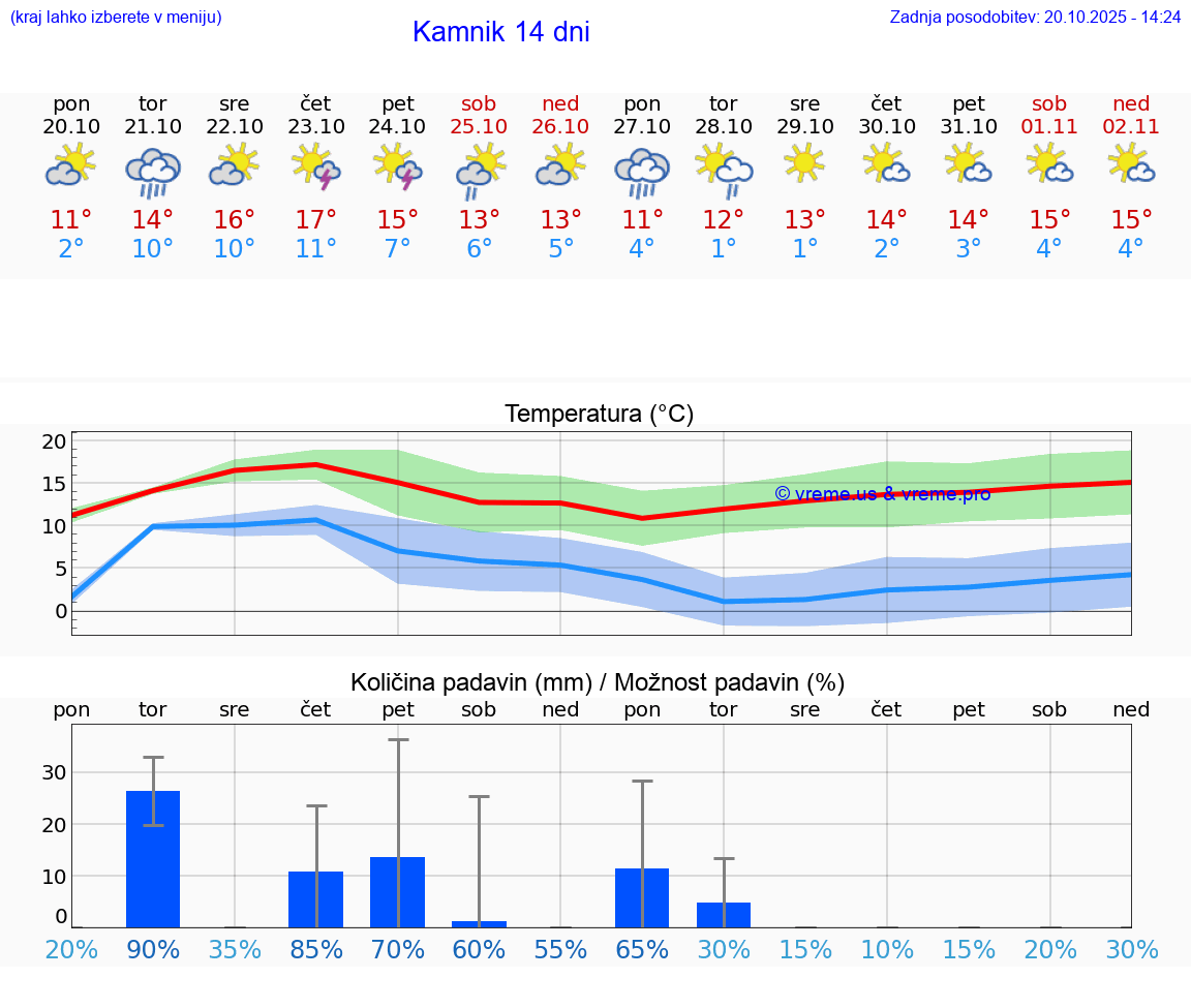 VREME 25 DNI Kamnik