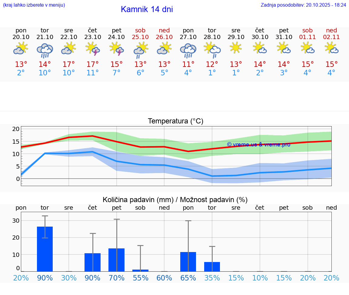 VREME 25 DNI Kamnik