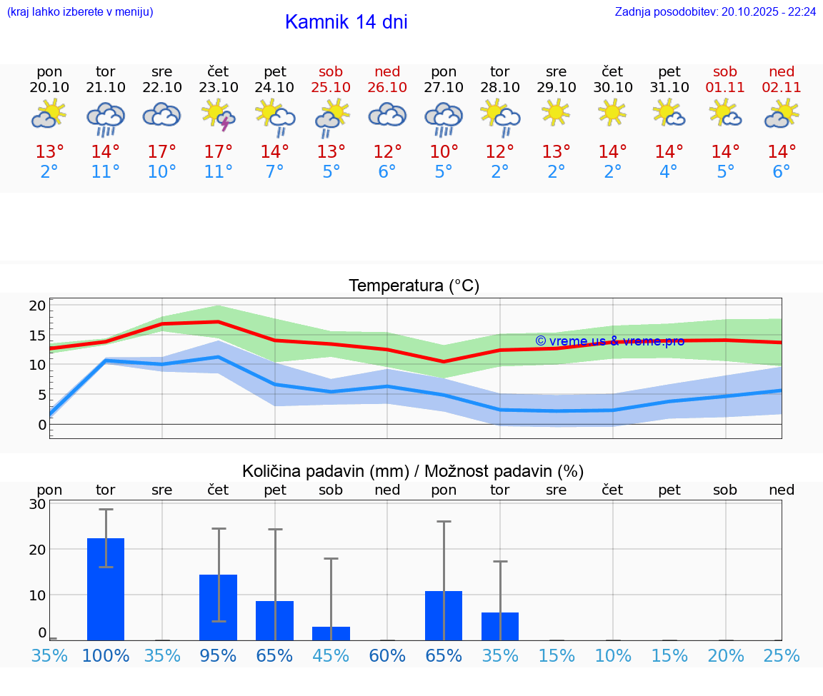 VREME 25 DNI Kamnik