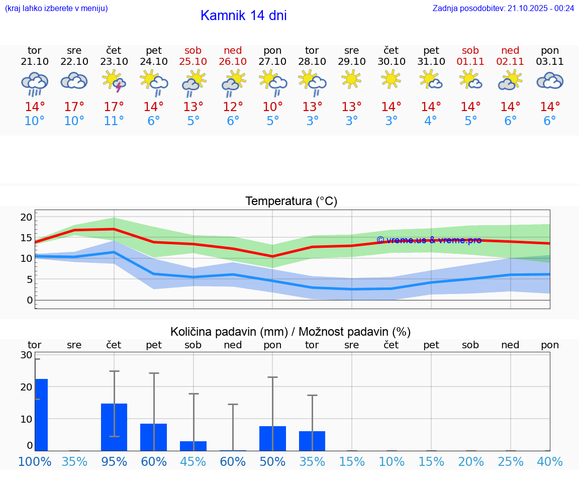 VREME 25 DNI Kamnik