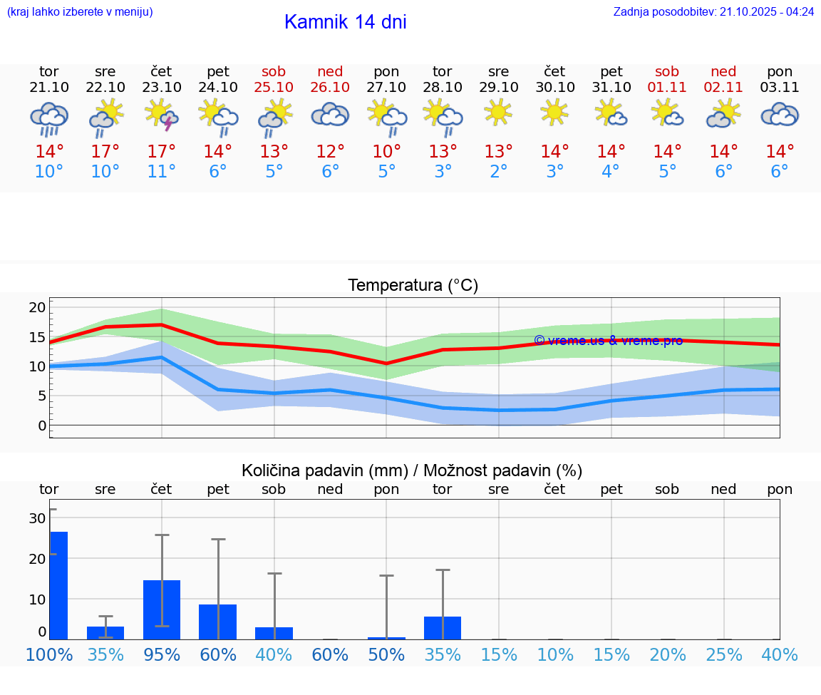 VREME 15 DNI Kamnik