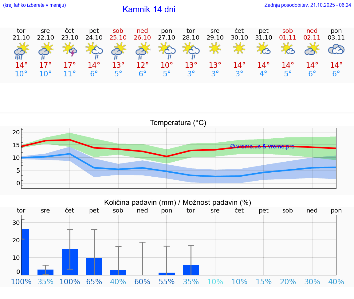 VREME 25 DNI Kamnik