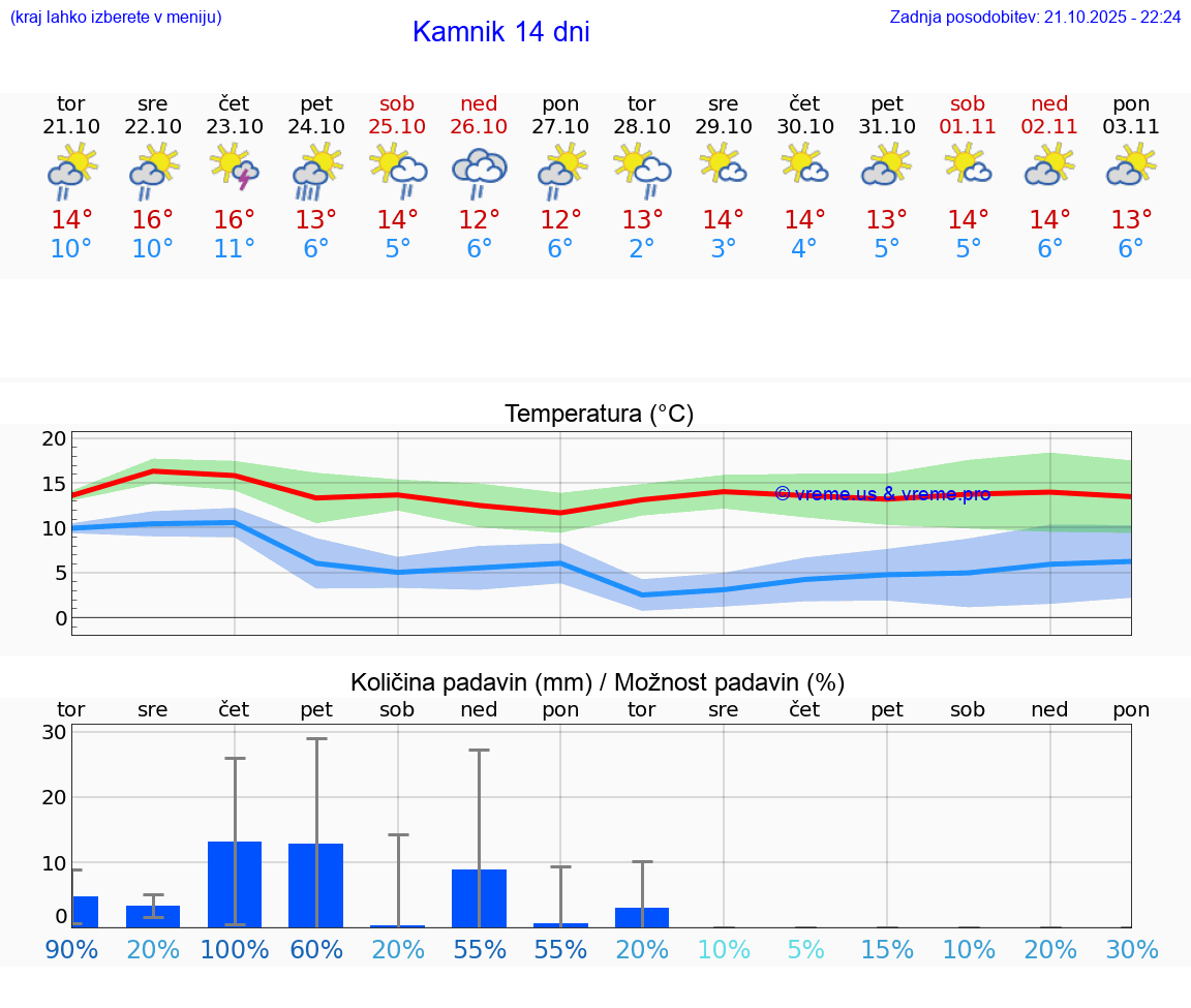 VREME 25 DNI Kamnik