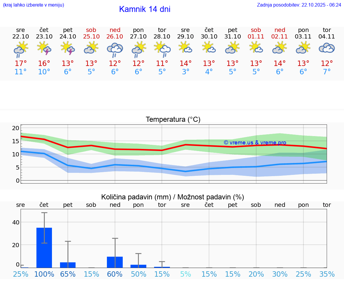 VREME 15 DNI Kamnik